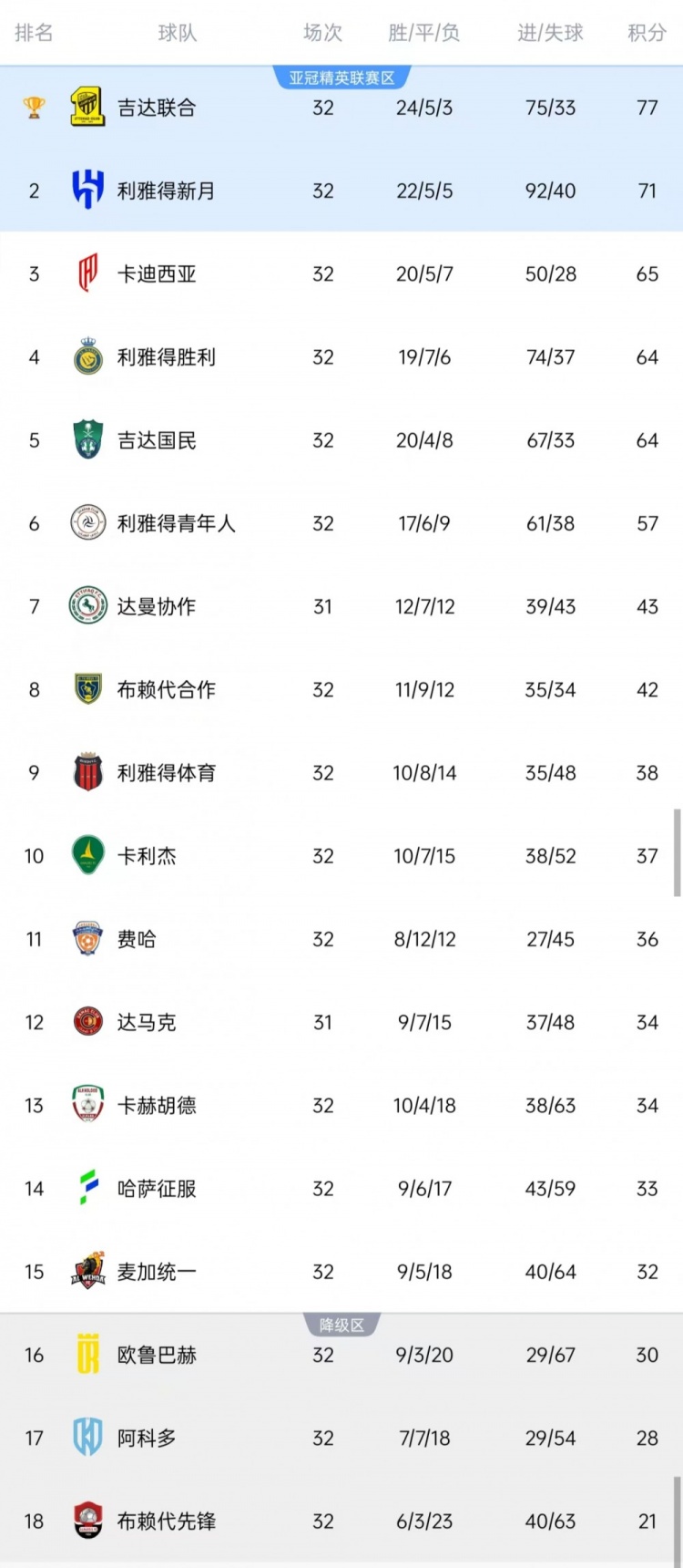 媒體預測沙特聯賽大結局：利雅得勝利39%進入亞冠二級聯賽