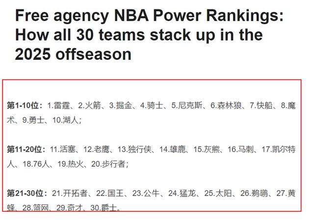 NBA實力榜更新：雷霆第1，火箭第2，勇士第9，快船、湖人被看衰！